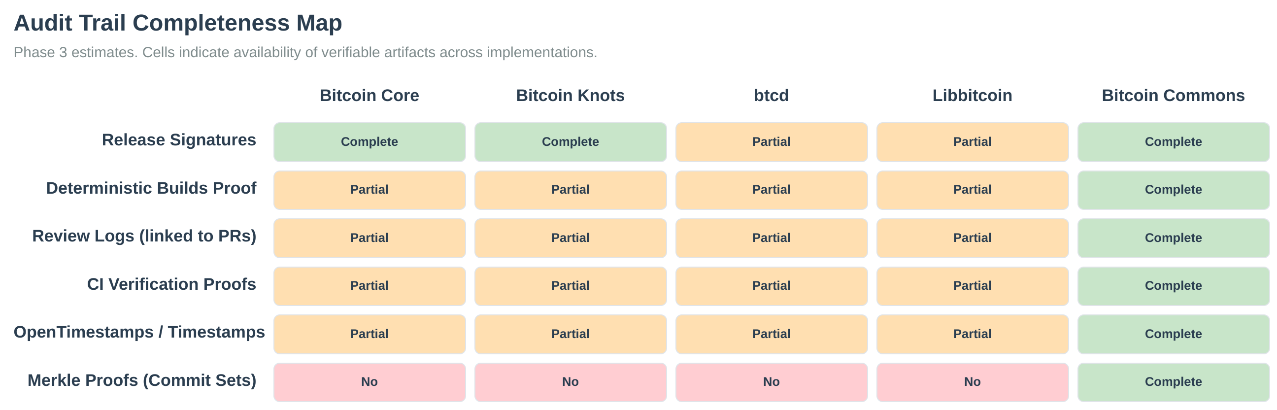 Audit Trail Completeness