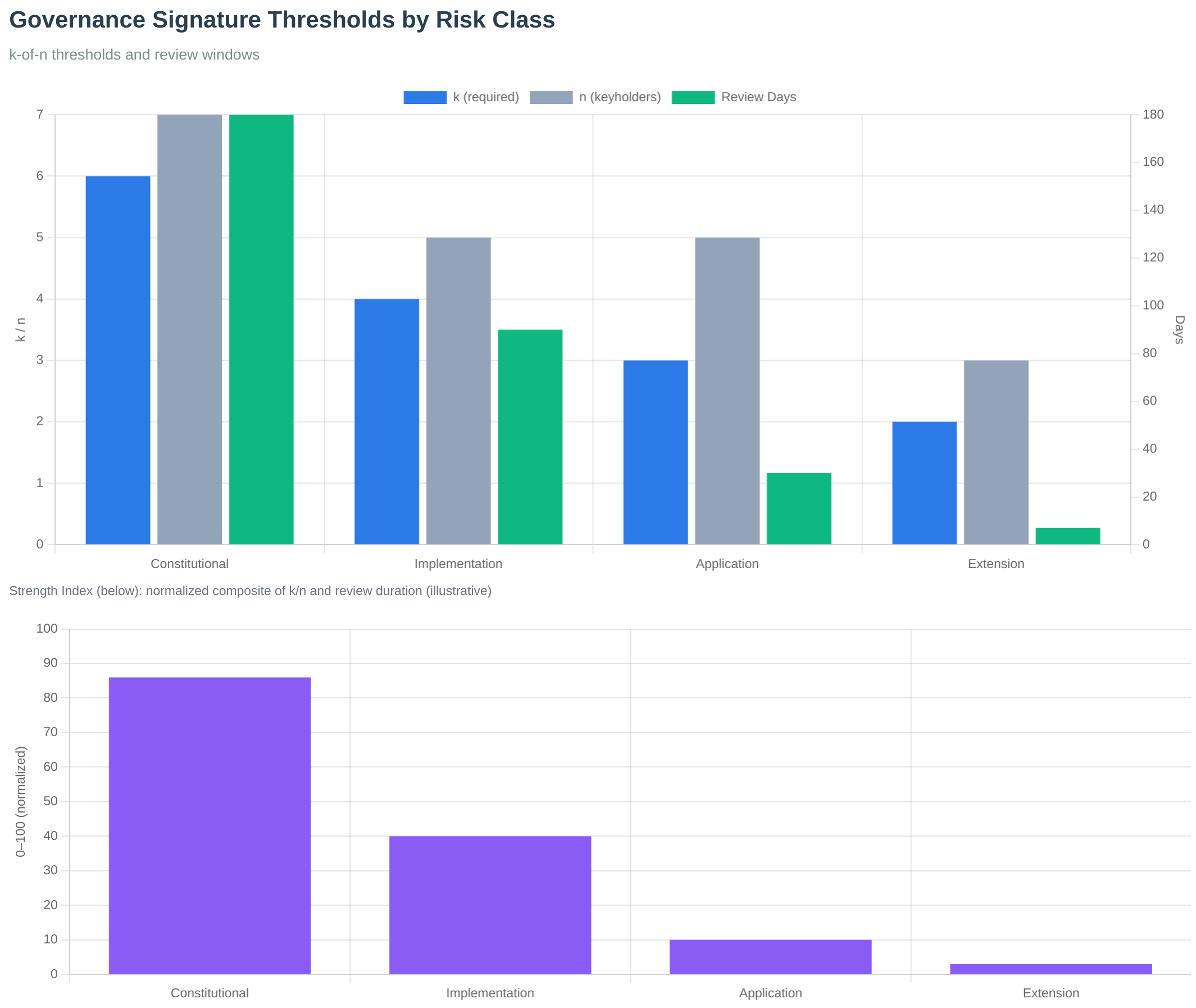 Governance Signature Thresholds