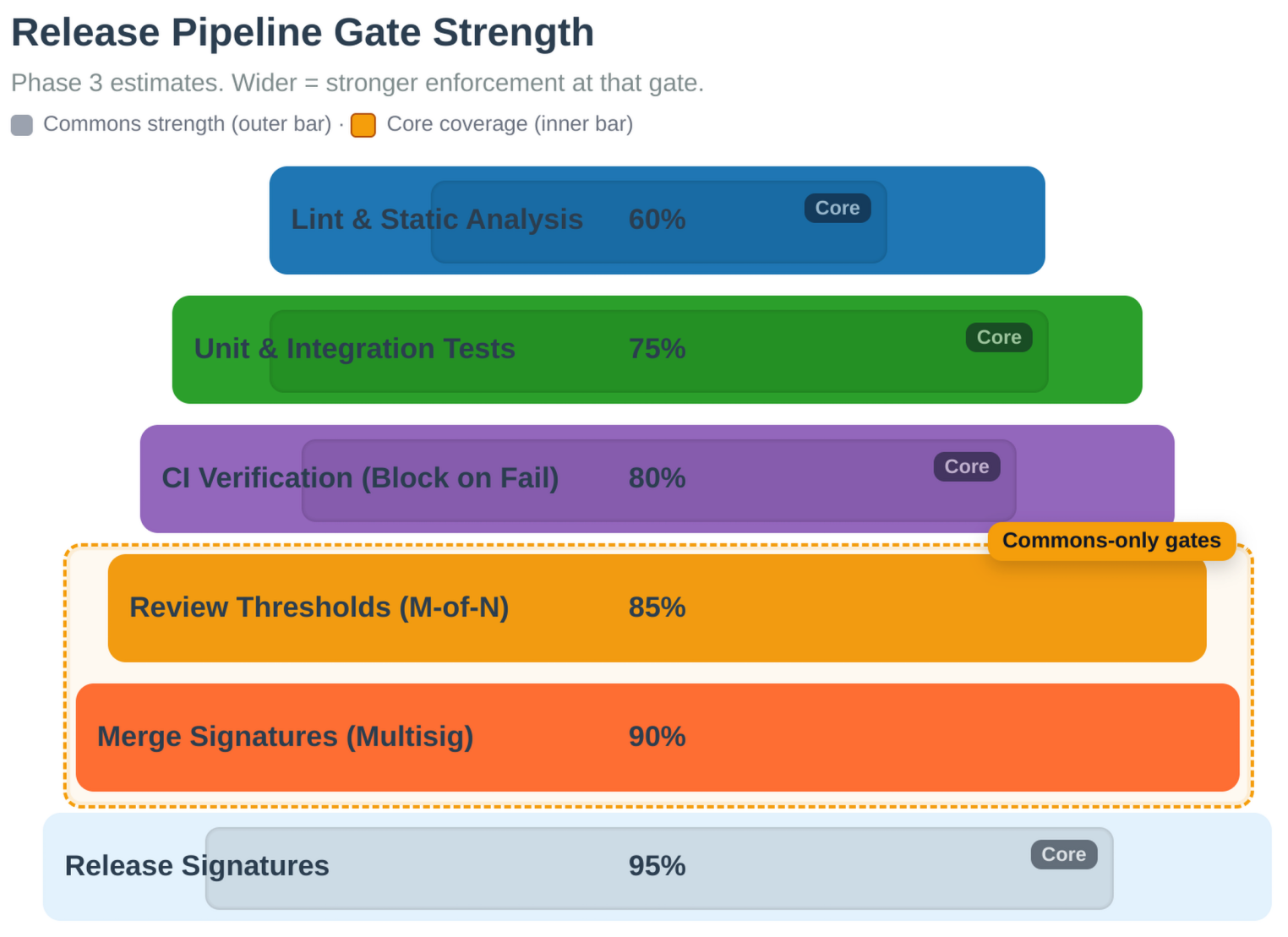 Release Pipeline Gate Strength