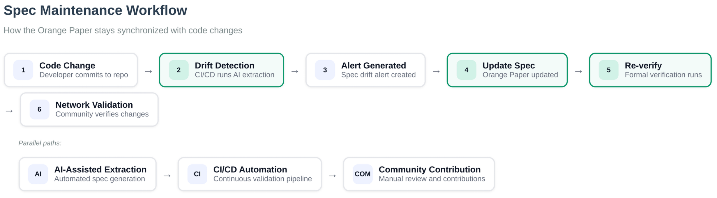 Spec Maintenance Workflow