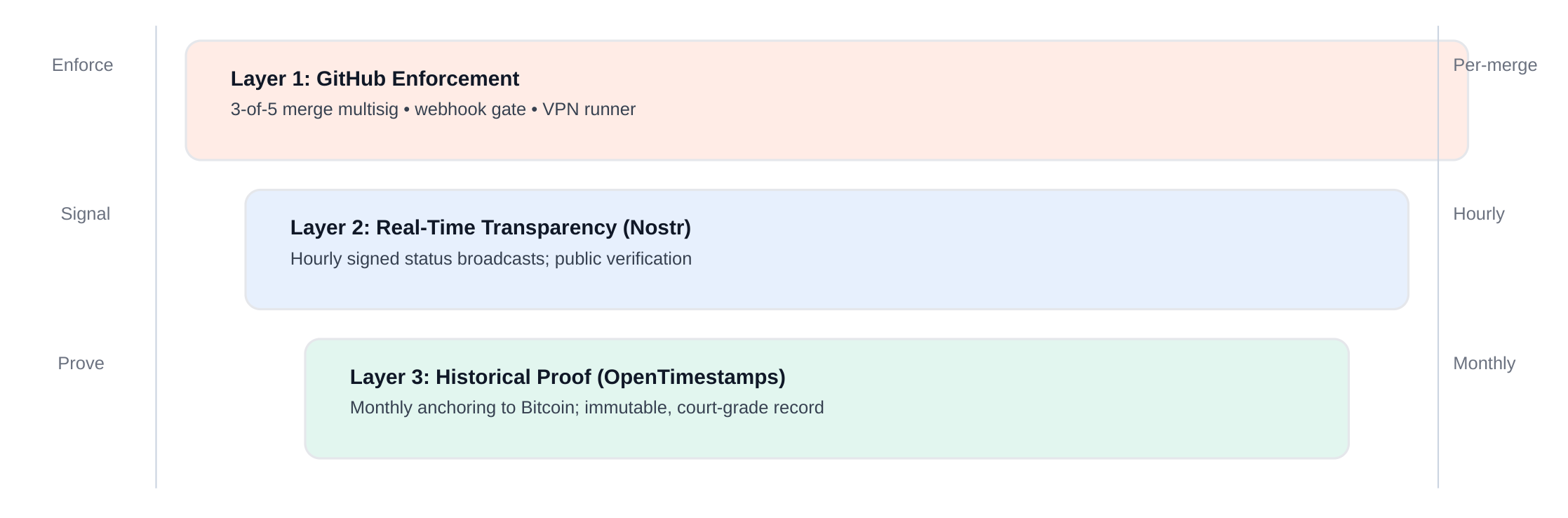 Three-Layer Verification